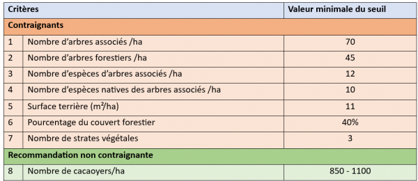 Tableau variables et seuils cacao agroforestier camerounais.